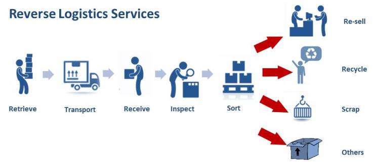 What is Reverse Logistics and How Is It Different than Traditional ...